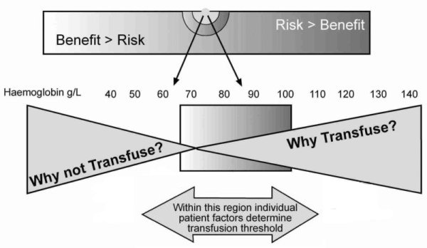 Risk vs benefit